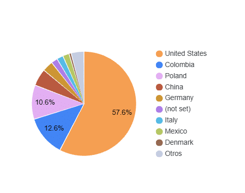 trafico web desorientado